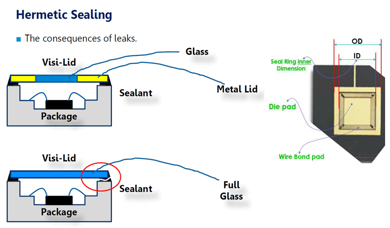 Hermetic Sealing