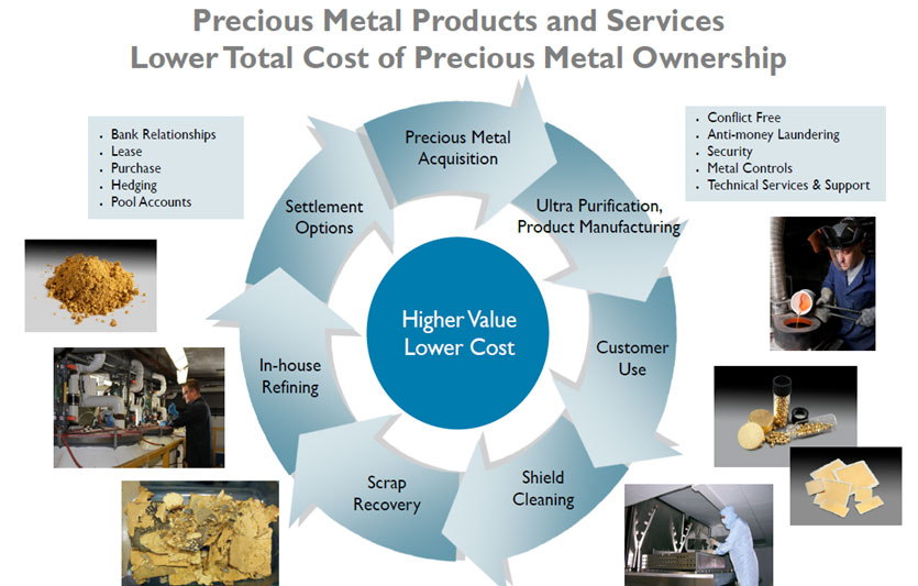 Precious Metal Products and Services Lower Total Cost Precious Metal Ownership